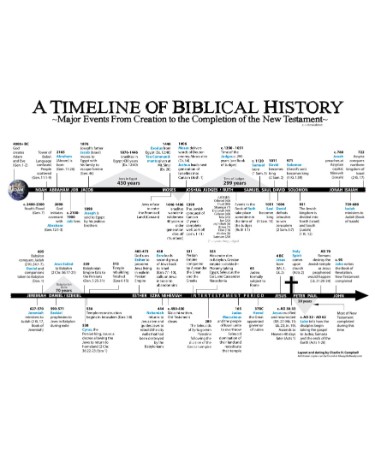 Bible Timeline Chart PDF