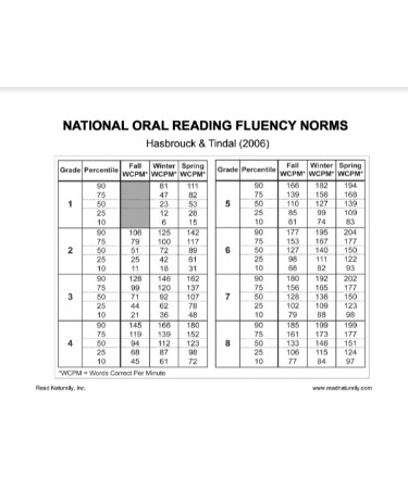 Fluency Chart PDF