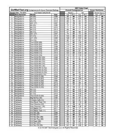 Golf Ball Compression Chart PDF - Free Download (PRINTABLE)