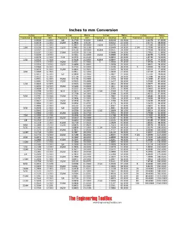 Inch To MM Conversion Chart PDF - Free Download (PRINTABLE)