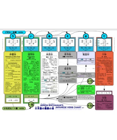 Japanese Verb Conjugation Chart PDF