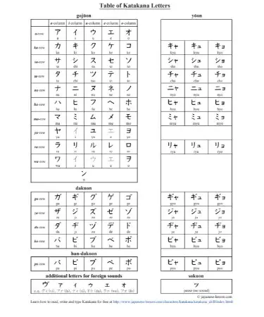 Katakana Chart PDF - Free Download (PRINTABLE)