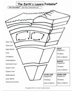 🌍 Layers Of The Earth Worksheet PDF - Free Download (PRINTABLE)