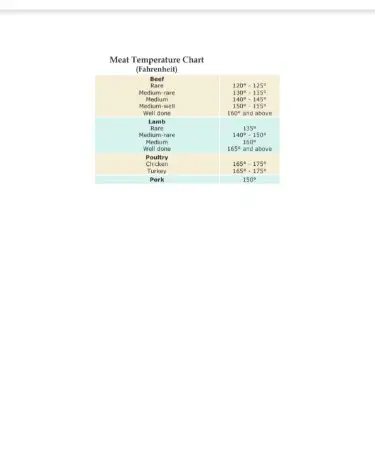 Meat Temperature Chart PDF – Scouting Web