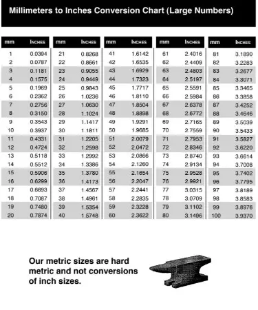Millimeter To Inches Conversion Chart PDF