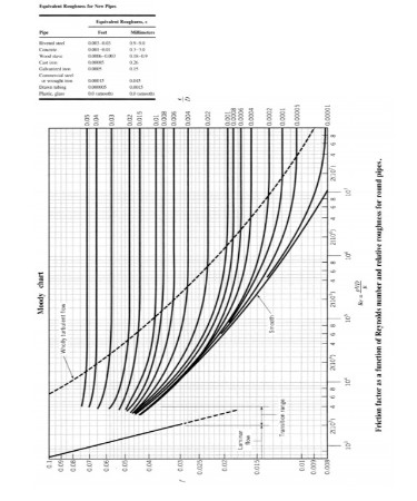 Moody Chart PDF