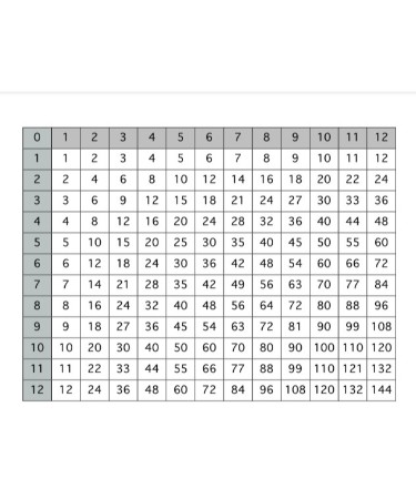 Multiplication Chart 1 12 PDF