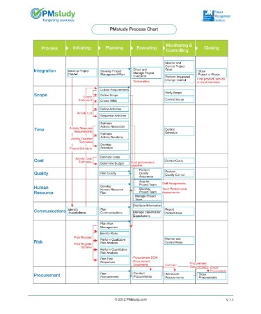 PMP Process Chart 5th Edition PDF