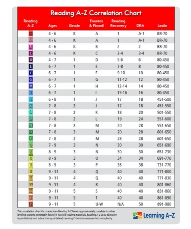 Reading a-z Correlation Chart PDF