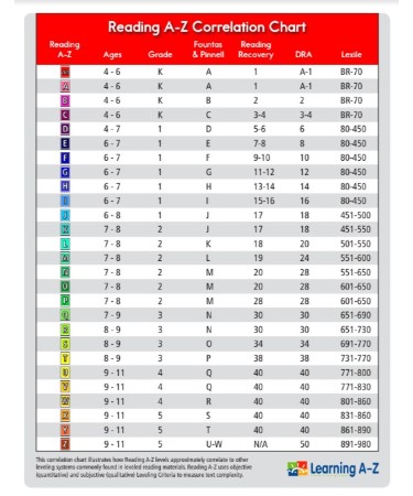 Reading Level Correlation Chart PDF