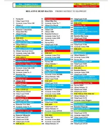 Smokeless Powder Burn Rate Chart Pdf Scouting Web